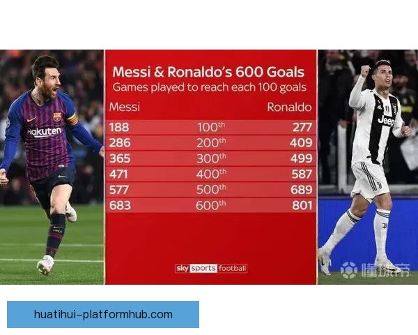 梅西C罗生涯进球数据对比：梅罗总进球数差距不到70球